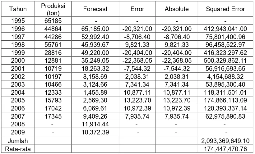 Tabel 4.4.2  Forecast dan Mean Squared Error (α = 0,3) 