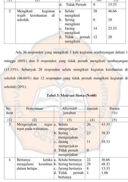 Tabel 3: Motivasi Siswa (N=60) 