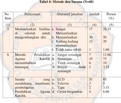 Tabel 4: Metode dan Sarana (N=60) 