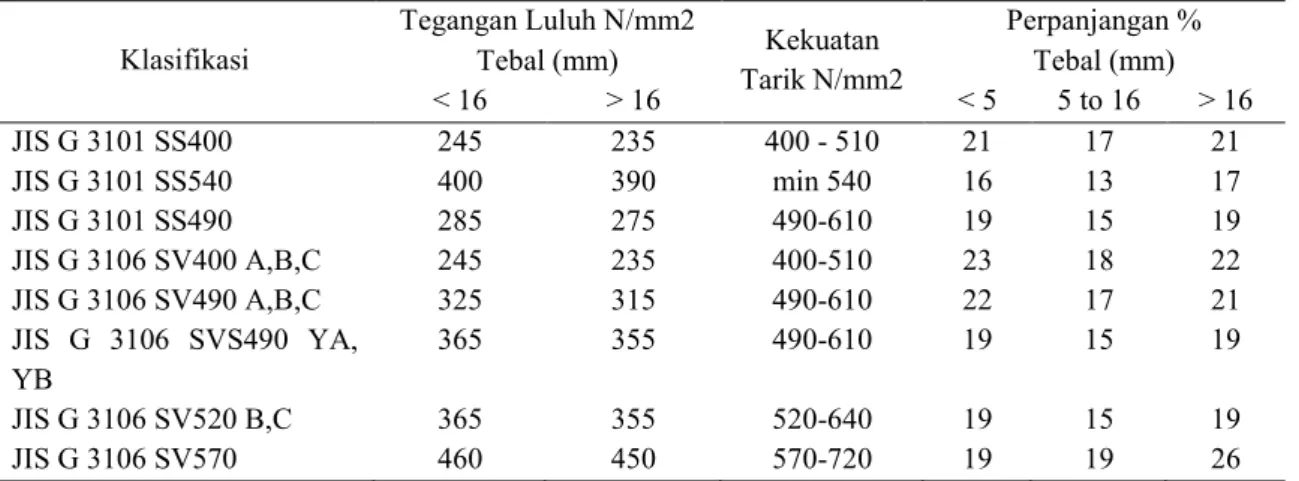 Tabel 6. Baja Batangan Standar ASTM dalam Perdagangan  