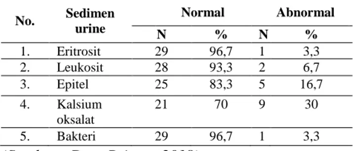 TABEL  3.  Pemeriksaan Sedimen Urine  No.  Sedimen  urine  Normal  Abnormal  N  %  N  %  1