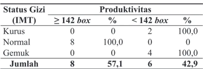 Tabel 8. Hubungan antara Masa Kerja dengan  Produktivitas Masa  Kerja Produktivitas ≥ 142 box % &lt; 142 box % &lt; 6   8 66,7  4  33,3 6-10  0 0  1 100,0 &gt; 10  0 0  1 100,0 Jumlah 8 57,1 6 42,9