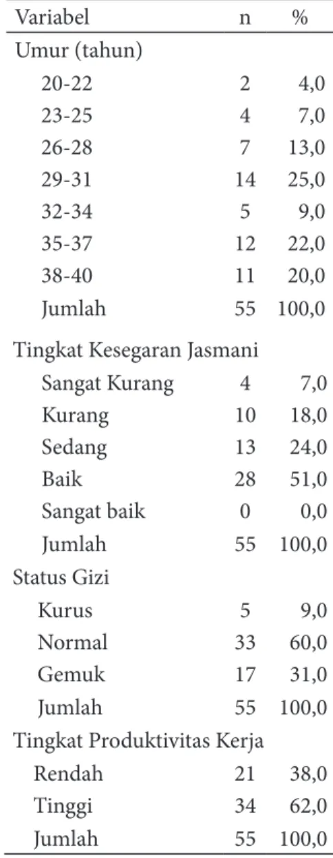 Tabel 1. Distribusi Karakteristik Responden