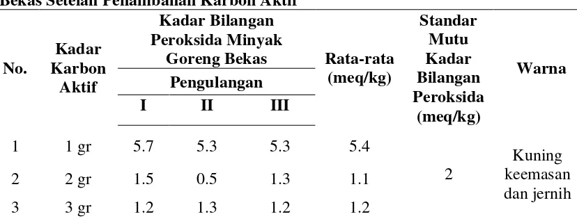 Tabel 4.2. Hasil Pengukuran Kadar Bilangan Peroksida Pada Minyak Goreng 