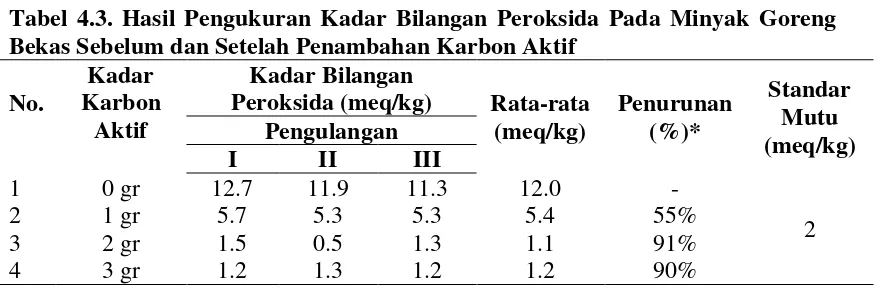 Tabel 4.3. Hasil Pengukuran Kadar Bilangan Peroksida Pada Minyak Goreng 