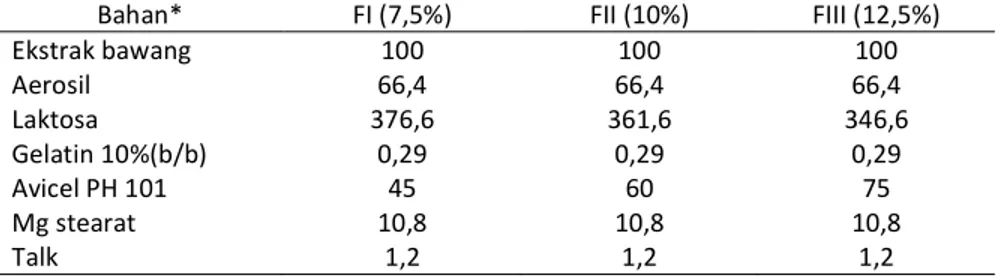 Tabel 1. Rancangan Formula  tiap tablet ekstrak bawang putih (mg) 