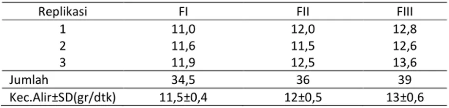 Tabel 2. Hasil uji kecepatan alir 100 gr granul ekstrak bawang putih 