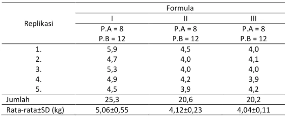 Tabel 3. Data kekerasan tablet ekstrak bawang putih 