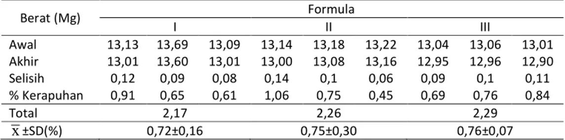 Tabel 4. Data kerapuhan tablet ekstrak bawang putih 