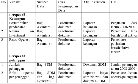 Tabel 3.1. Dummy Table Pengumpulan Data 