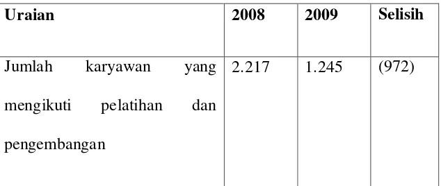 Tabel 4.3. Jumlah Karyawan yang Mengikuti Pelatihan 