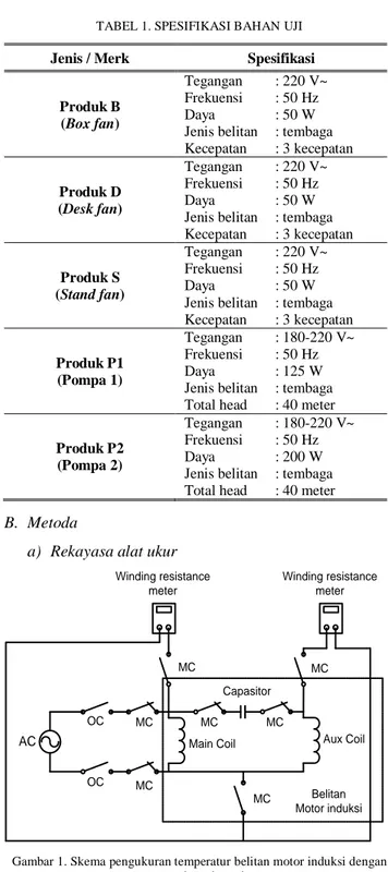 Tabel 1 memperlihatkan spesifikasi tiap-tiap bahan uji. 