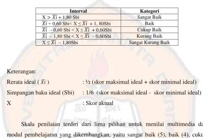 Tabel 3.5 