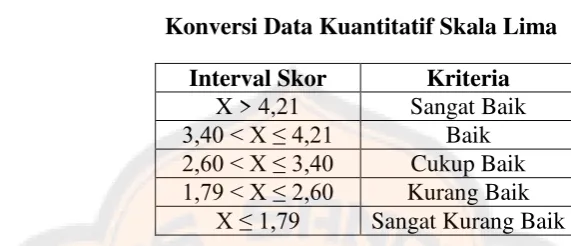 Tabel 4.2 Konversi Data Kuantitatif Skala Lima 