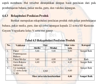 Tabel 4.5 Rekapitulasi Penilaian Produk 