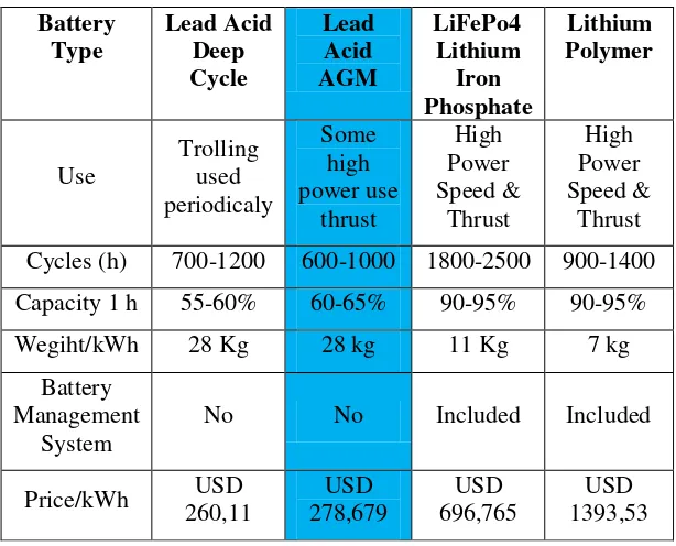 Tabel 4.3.2 Perbandingan karakteristik jenis baterai