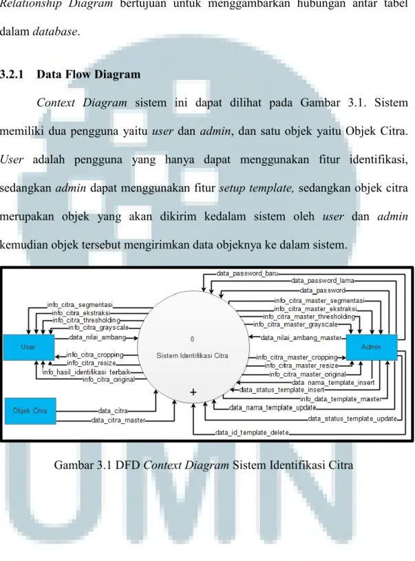 Gambar 3.1 DFD Context Diagram Sistem Identifikasi Citra 