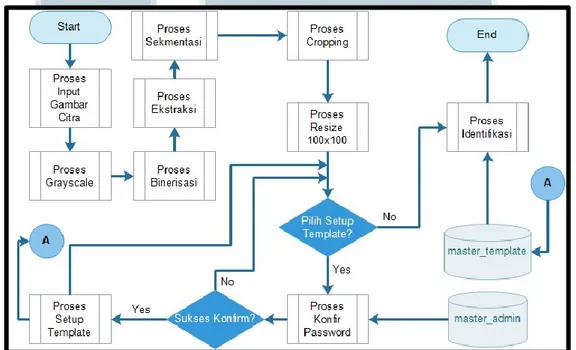 Gambar 3.8 Flowchart Diagram Sistem Identifikasi Citra 