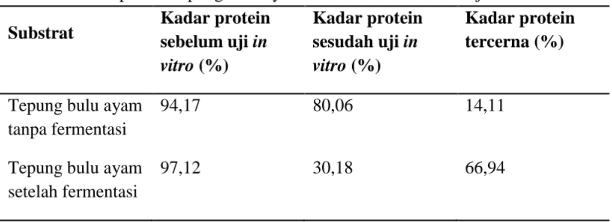 Tabel 2. Kadar protein tepung bulu ayam sebelum dan sesudah Uji in vitro  Substrat  Kadar protein 