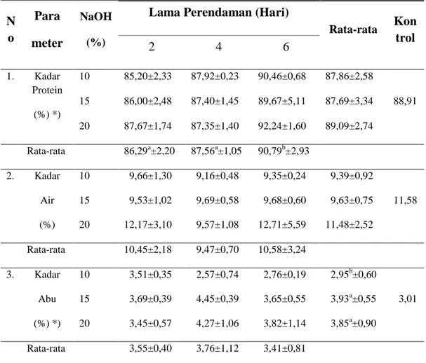 Tabel 4. Komposisi kimia tepung bulu sapi pada perlakuan konsentrasi NaOH dan  lama perendaman berbeda