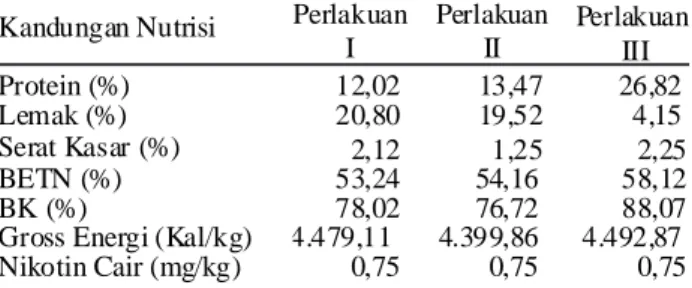 Tabel 1. Komposisi nutrisi formula pakan perlakuan  Kandungan Nutrisi  Protein (%)  12,02          13,47         26,82  Lemak (%)  20,80          19,52           4,15  Serat Kasar (%)  2,12            1,25  2,25  BETN (%)  53,24         54,16  58,12  BK (%