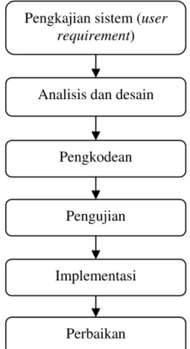 Gambar 2 Diagram Alir Metode Perancangan 