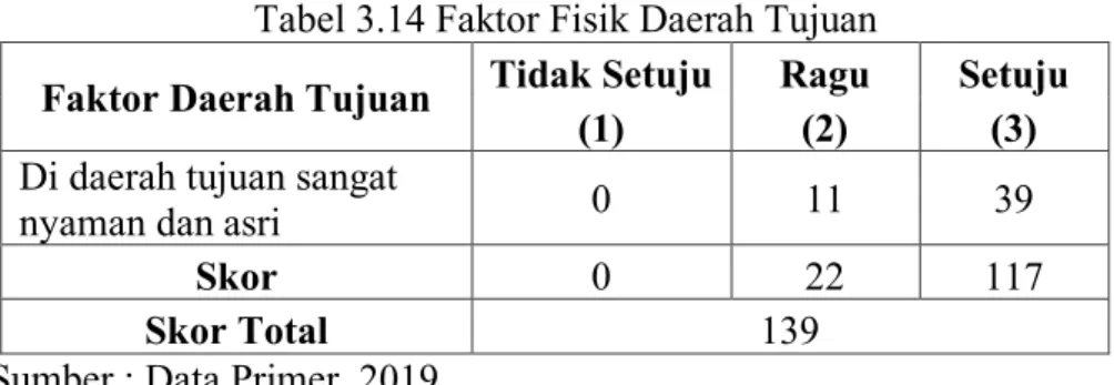 Tabel 3.14 Faktor Fisik Daerah Tujuan 