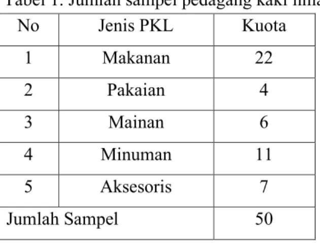 Tabel 1. Jumlah sampel pedagang kaki lima    