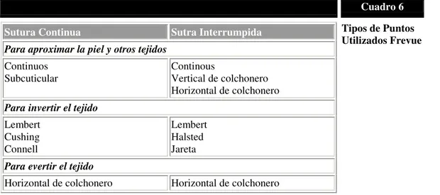 Cuadro 6 Sutura Continua Sutra Interrumpida