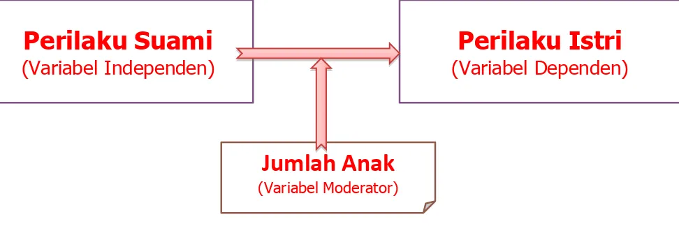 Gambar : contoh hubungan variabel independen-moderator,dependen