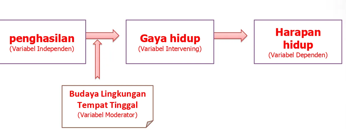 Gambar : contoh hubungan variabel independen-moderator-Intervening, dependen