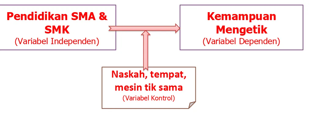 Gambar : contoh hubungan variabel independen-kontrol, dependen