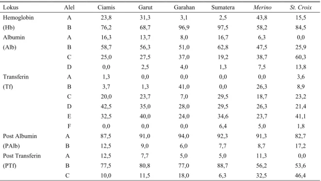 Tabel 2. Persentase frekuensi polimorfisme berdasarkan populasi rumpun domba lokal di Indonesia, Merino dan St