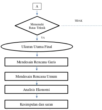 Gambar III.1 Diagram Alir Metodologi Penelitian 