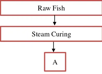 Tabel V. 1 Spesifikasi Mesin Pengolah Ikan 