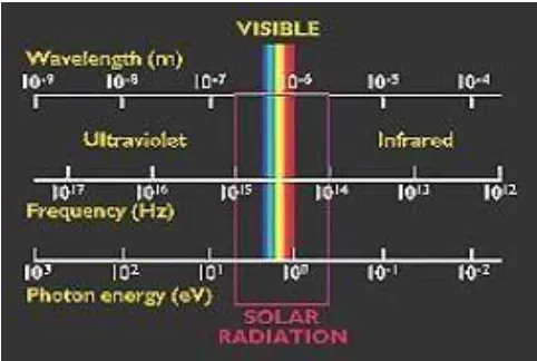 Gambar 2.3  Jenis gelombang elektromagnetik secara spektrum 