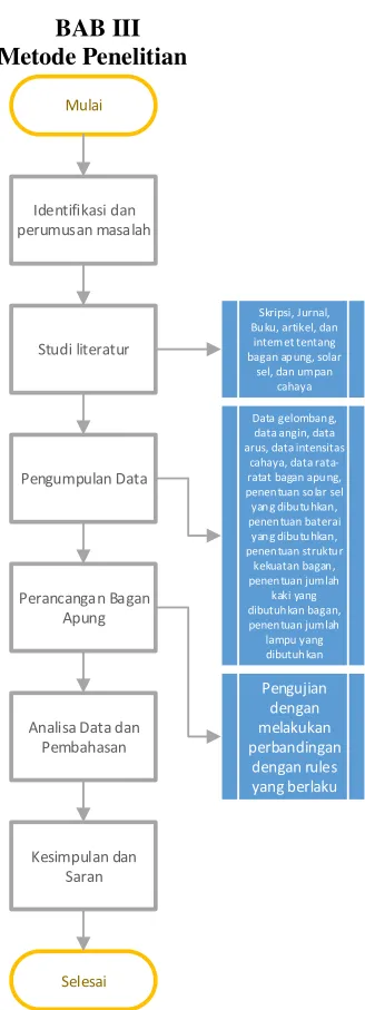 Gambar 3.1 Flowchart Metode Penelitian 