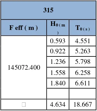 Tabel 4.6 Hasil Perhitungan H0 dan T0 