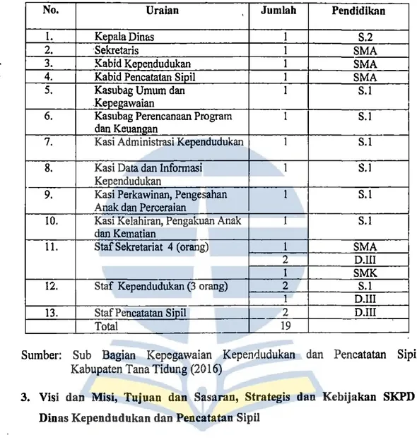 Tabel 4.4 Data Formasi Pegawai Dinas Kependudukan dan Penca.tatan Sipil  Kabupaten Tana Tidung 2015