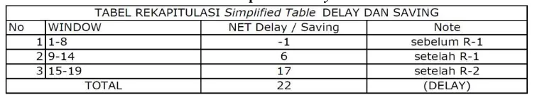 Tabel 7. Rekapitulasi Delay Total 