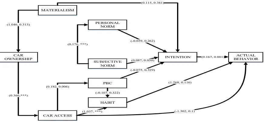 Gambar 3. Structural Modelling Hasil Respesifikasi Terpilih 