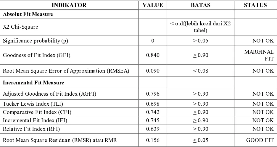 Tabel 5. Nilai p dan SLF pada Structural Modelling Hasil Respesifikasi Terpilih 