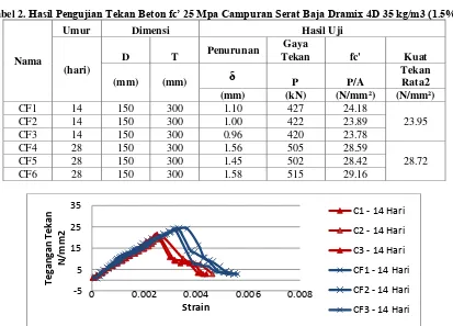 Tabel 2. Hasil Pengujian Tekan Beton fc’ 25 Mpa Campuran Serat Baja Dramix 4D 35 kg/m3 (1.5%)