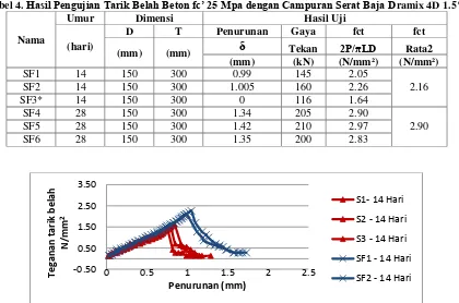 Tabel 4. Hasil Pengujian Tarik Belah Beton fc’ 25 Mpa dengan Campuran Serat Baja Dramix 4D 1.5% 