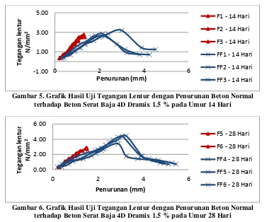 Gambar 6. Grafik Hasil Uji Tegangan Lentur dengan Penurunan Beton Normal  