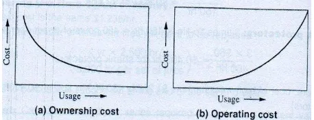 Gambar 1. Grafik Pemakaian Alat terhadap Biaya 