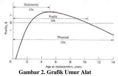 Gambar 2. Grafik Umur Alat 