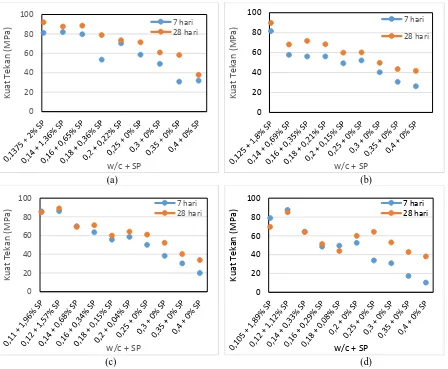 Gambar 3. Kuat Tekan Variasi Pasta 100% Semen (a), 85% Semen + 15% Fly Ash (b), 70% Semen + 30% Fly Ash (c) dan 50% Semen + 50% Fly Ash (d)  