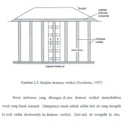 Gambar 2.2 Struktur drainase vertikal (Soedarmo, 1997) 