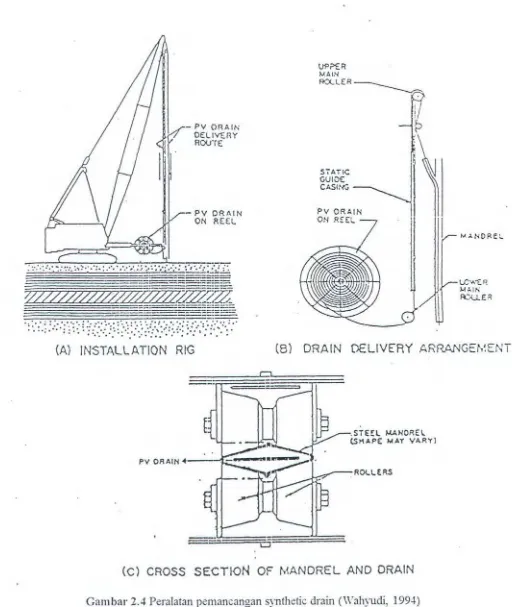 Gambar 2.4 Peralatan pemancangan synthetic drain (Wahyudi, 1994) 